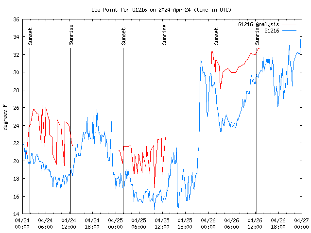 Latest daily graph