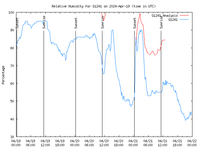 Latest daily graph