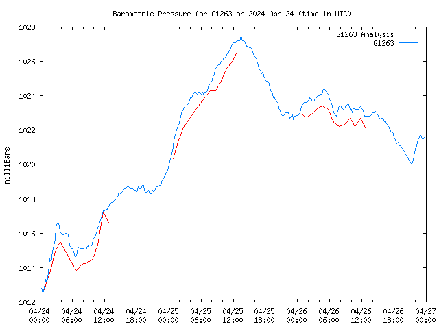 Latest daily graph