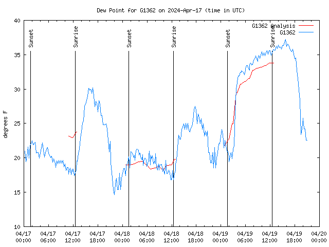 Latest daily graph