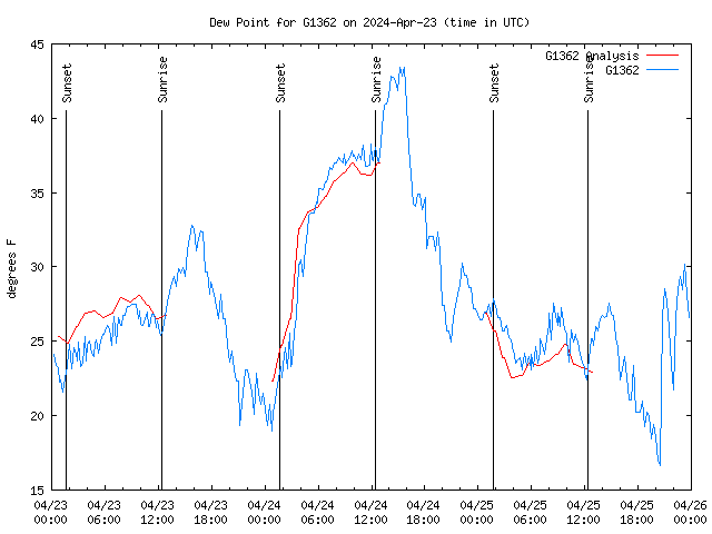 Latest daily graph