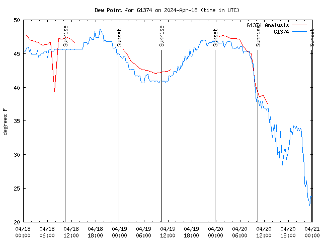 Latest daily graph