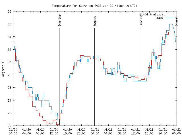 Latest daily graph