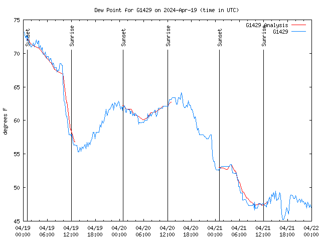 Latest daily graph