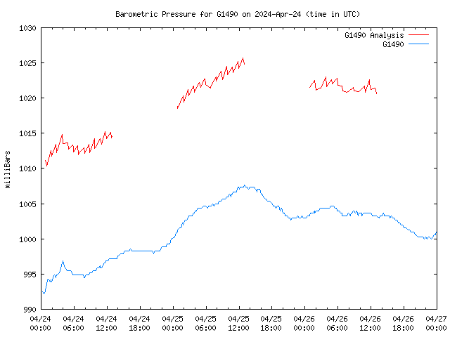 Latest daily graph