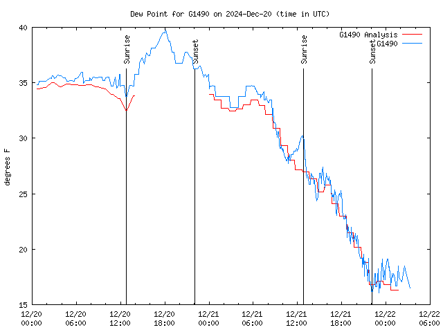 Latest daily graph