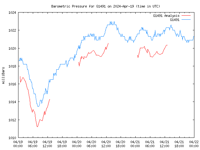 Latest daily graph