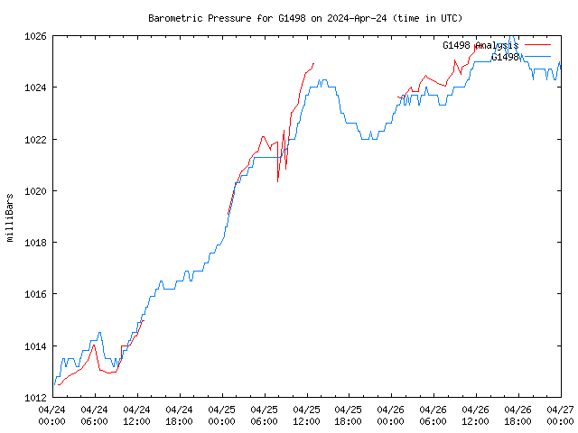 Latest daily graph