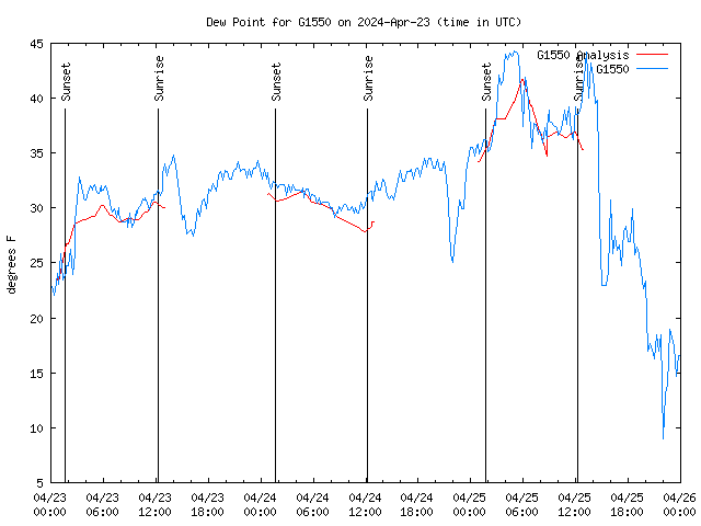 Latest daily graph