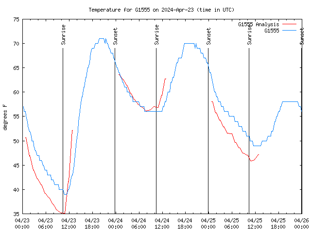 Latest daily graph