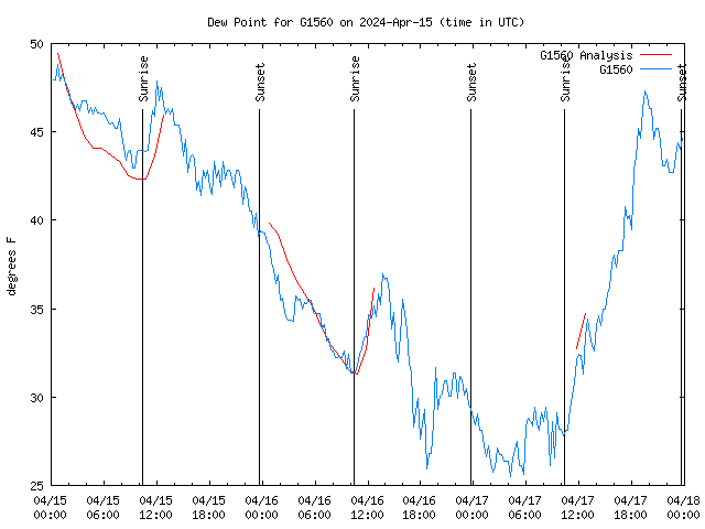 Latest daily graph