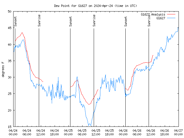 Latest daily graph