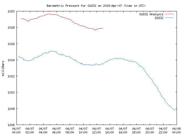 Comparison graph for 2024-04-07
