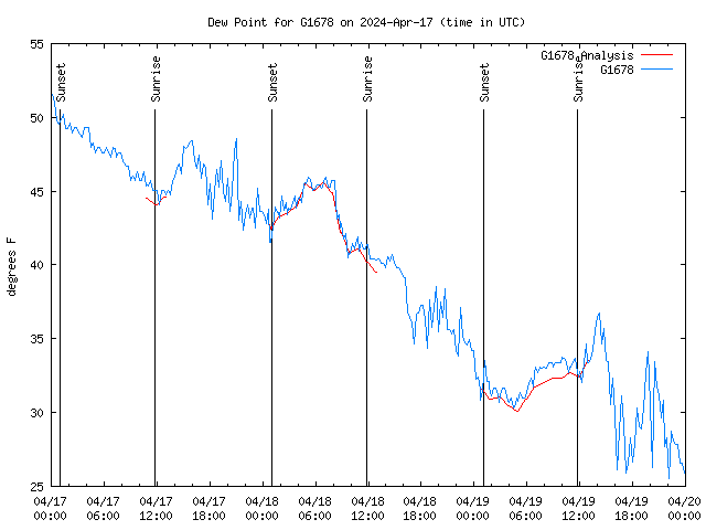 Latest daily graph