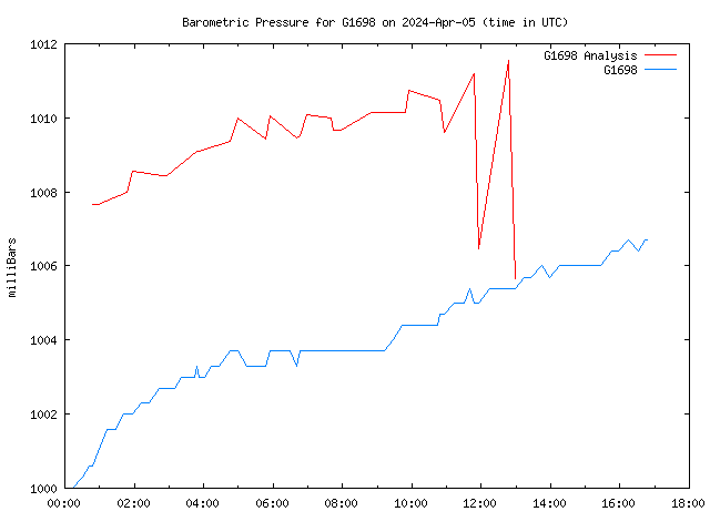 Latest daily graph