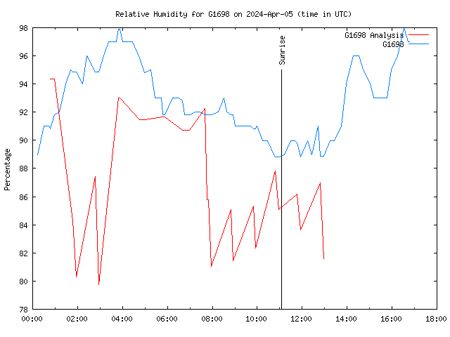 Latest daily graph