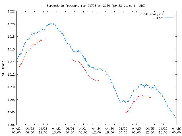 Latest daily graph