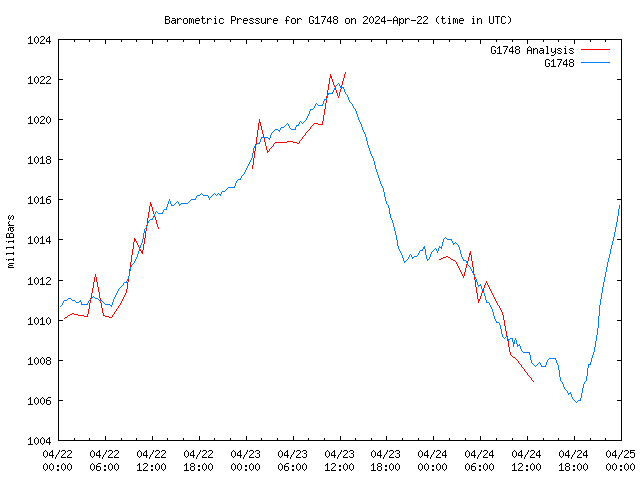 Latest daily graph