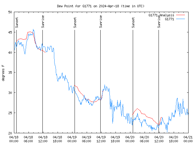 Latest daily graph