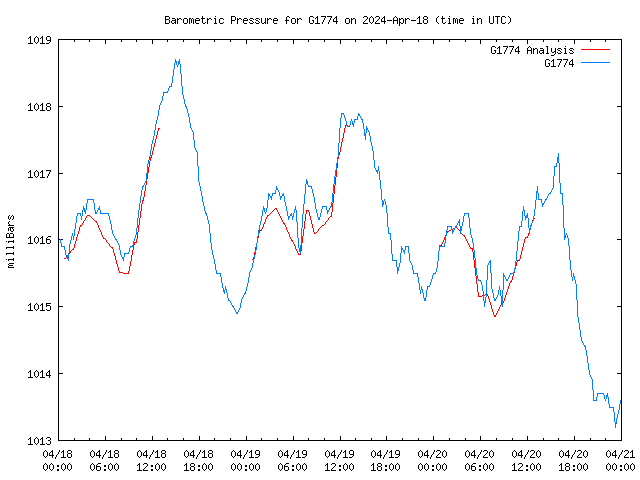 Latest daily graph