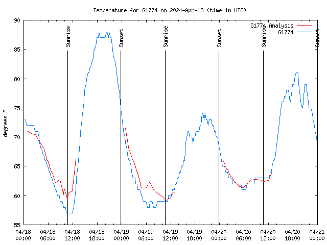 Latest daily graph