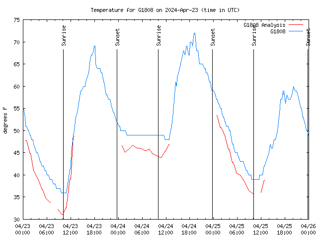 Latest daily graph