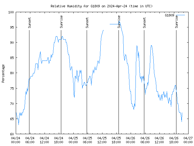 Latest daily graph