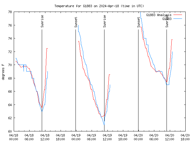 Latest daily graph