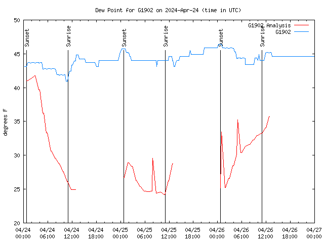 Latest daily graph