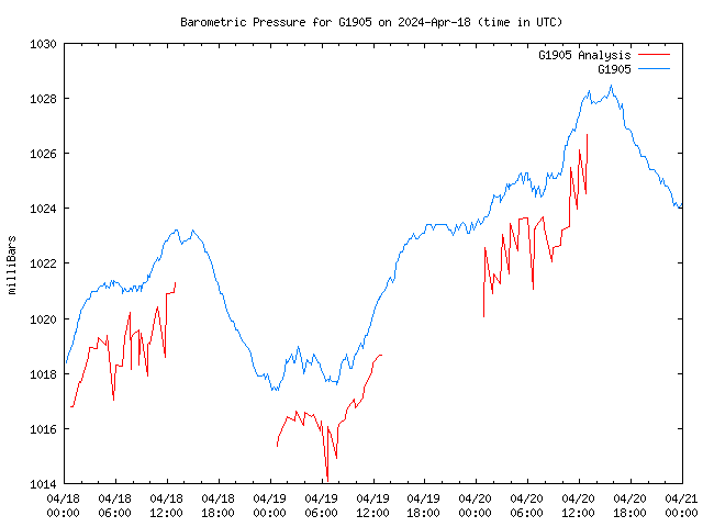 Latest daily graph