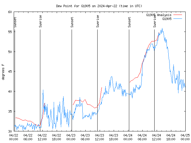 Latest daily graph