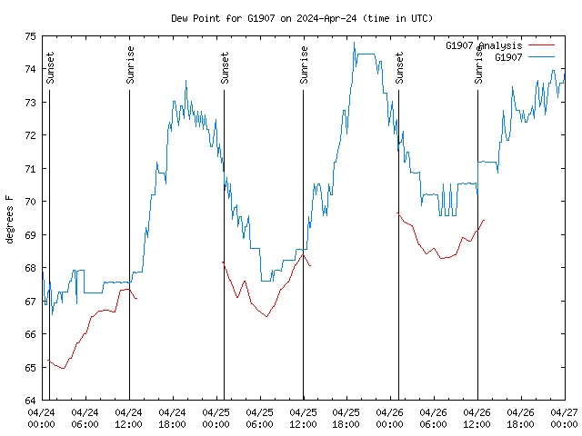 Latest daily graph