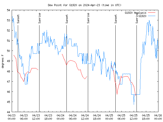 Latest daily graph