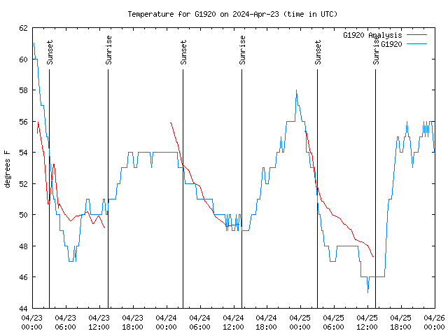 Latest daily graph