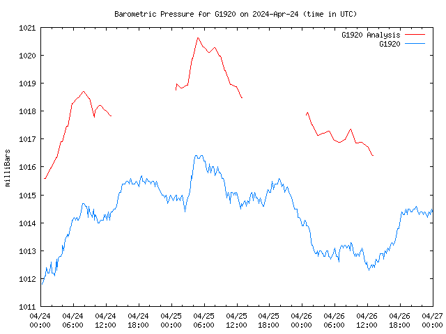 Latest daily graph