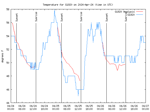 Latest daily graph