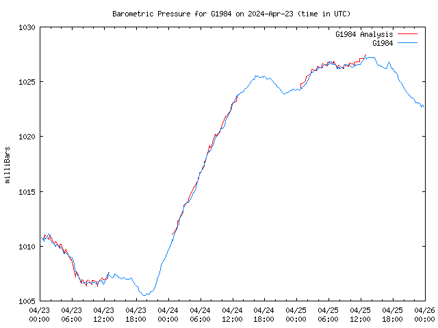 Latest daily graph