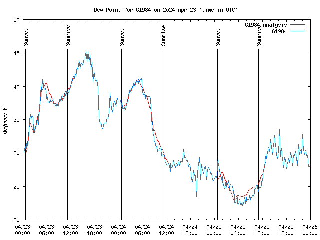 Latest daily graph