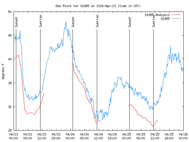 Latest daily graph