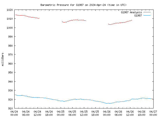 Latest daily graph