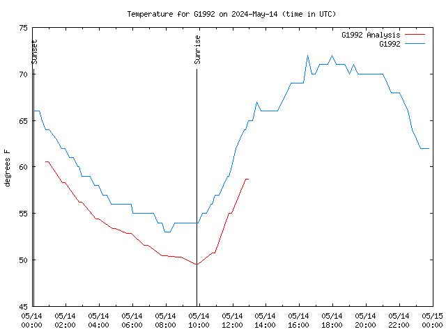 Comparison graph for 2024-05-14