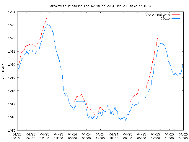 Latest daily graph