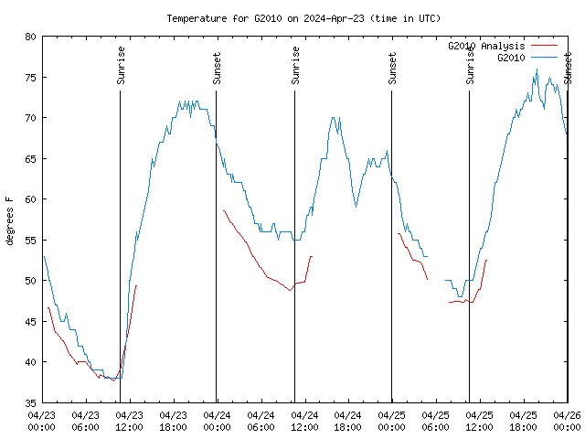 Latest daily graph