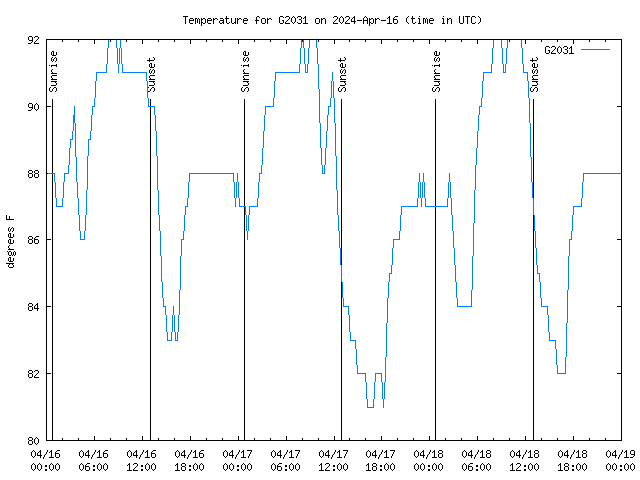 Latest daily graph