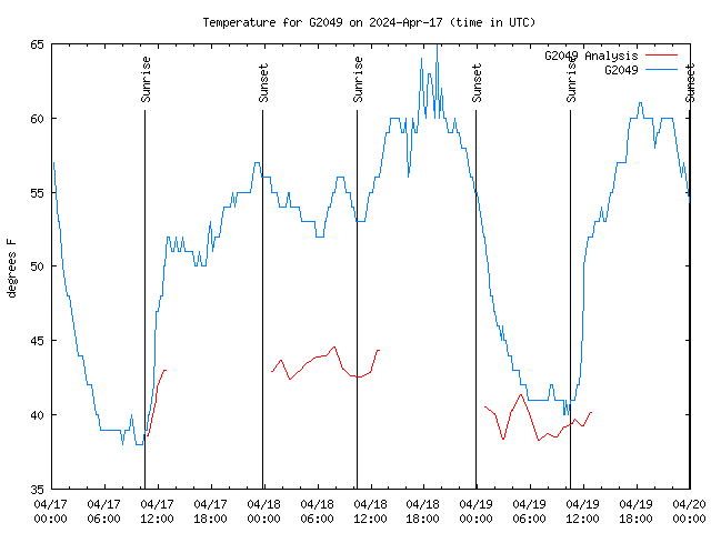 Latest daily graph