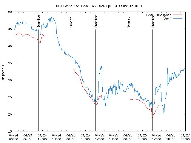 Latest daily graph