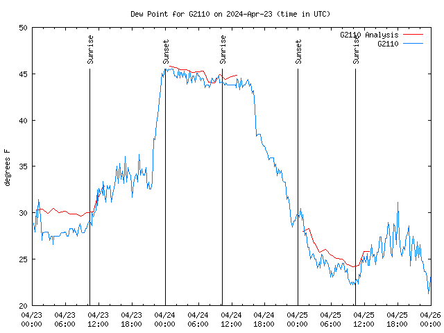 Latest daily graph