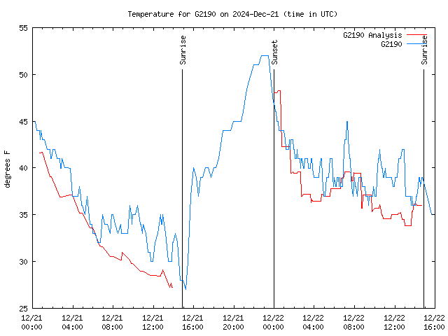 Latest daily graph