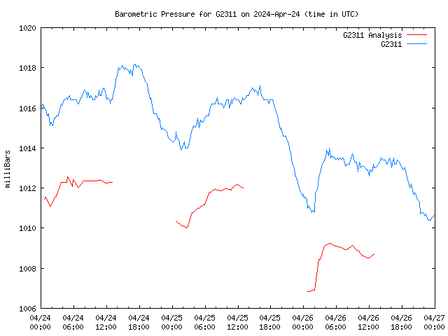 Latest daily graph