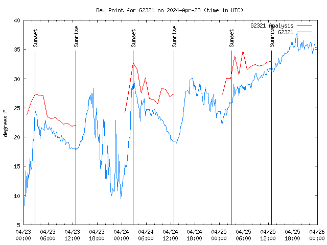 Latest daily graph